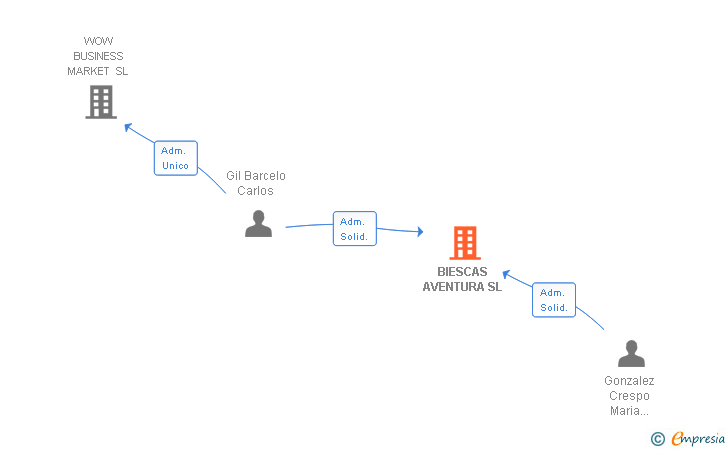 Vinculaciones societarias de BIESCAS AVENTURA SL