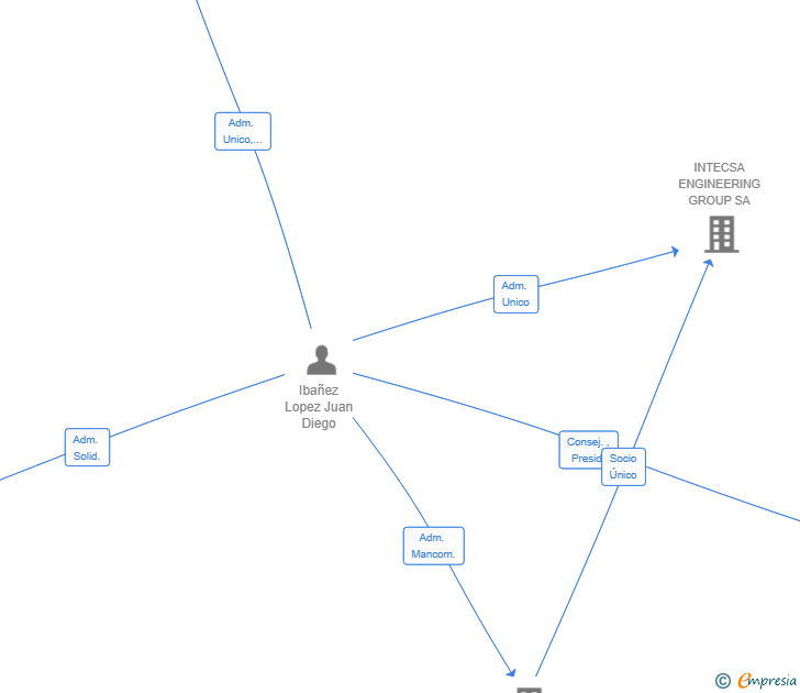Vinculaciones societarias de IBALOP HOLDING SL