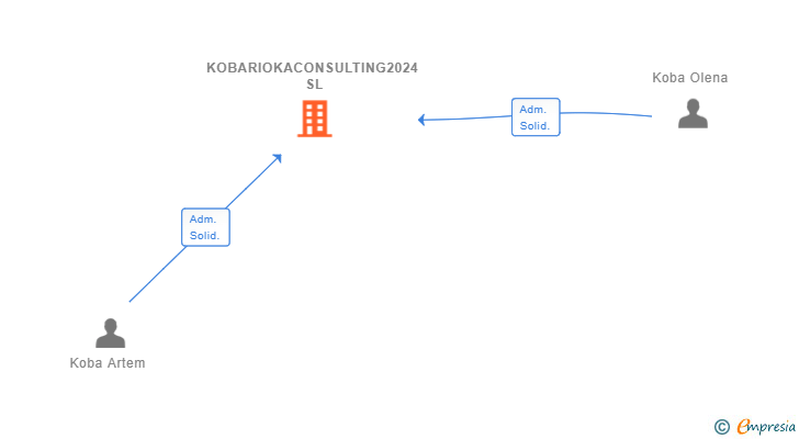 Vinculaciones societarias de KOBARIOKACONSULTING2024 SL
