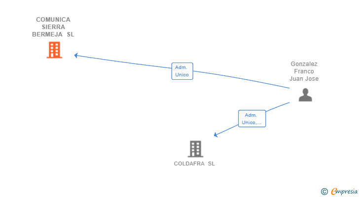 Vinculaciones societarias de COMUNICA SIERRA BERMEJA SL