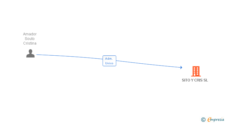 Vinculaciones societarias de SITO Y CRIS SL