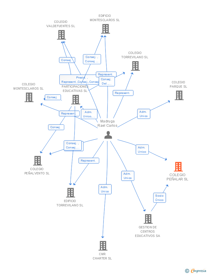 Vinculaciones societarias de COLEGIO PEÑALAR SL