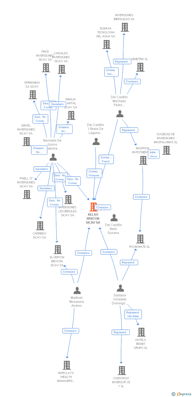 Vinculaciones societarias de KELSO BRATON SICAV SA