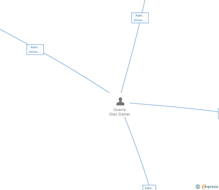 Vinculaciones societarias de WEEE REWORK SL