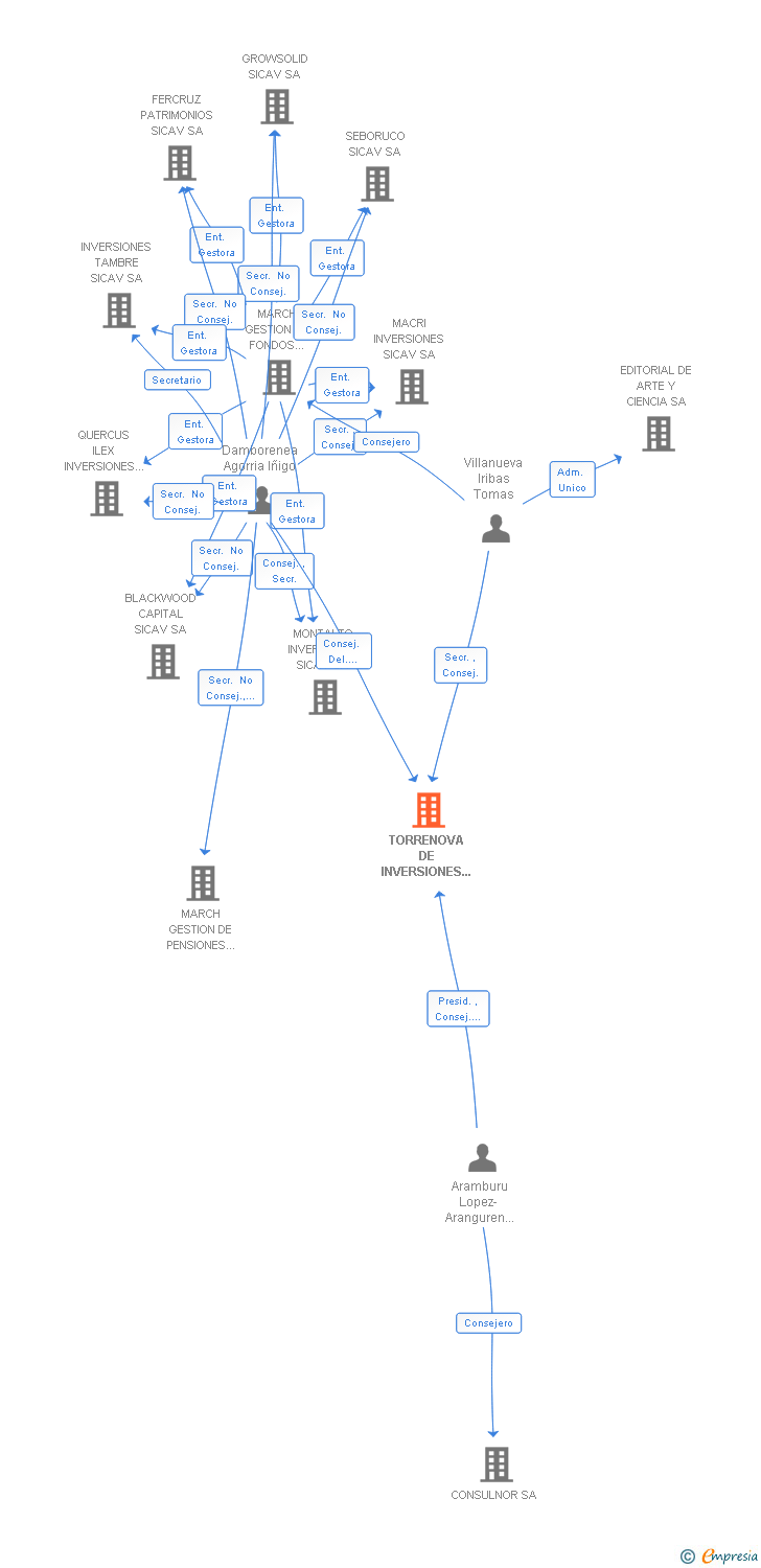 Vinculaciones societarias de TORRENOVA DE INVERSIONES SOCIEDAD DE INVERSION DE CAPITAL VARIABLE SA