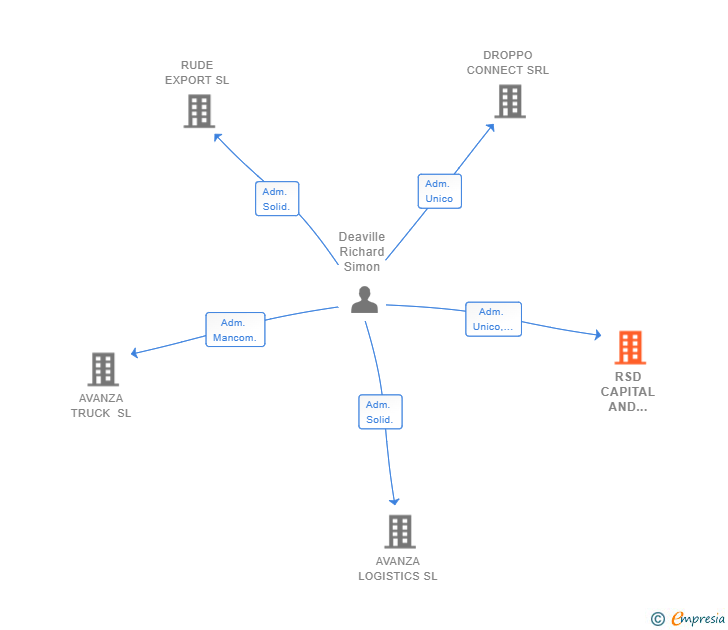 Vinculaciones societarias de RSD CAPITAL AND ASSETS SL