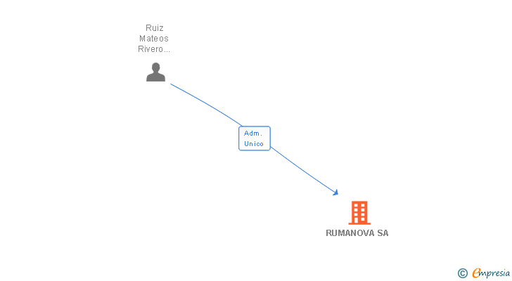 Vinculaciones societarias de RUMANOVA SA