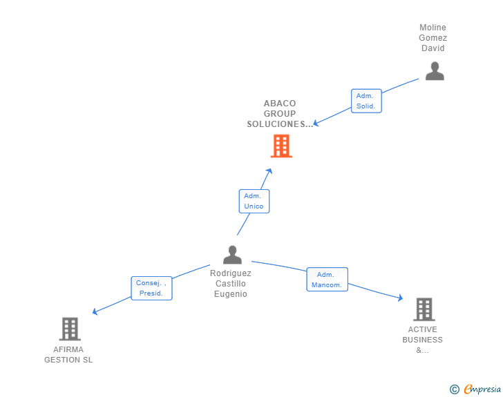 Vinculaciones societarias de ABACO GROUP SOLUCIONES INFORMATICAS SL