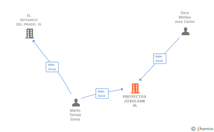 Vinculaciones societarias de PROYECTOS JOSOLUAN SL
