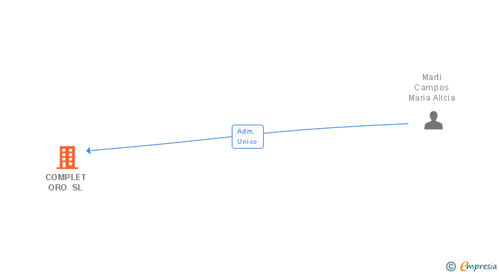 Vinculaciones societarias de COMPLET ORO SL