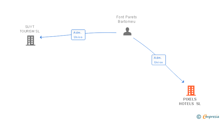Vinculaciones societarias de PIXELS HOTELS SL