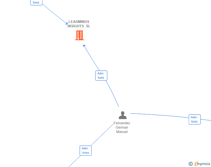 Vinculaciones societarias de LEADMINDS INSIGHTS SL
