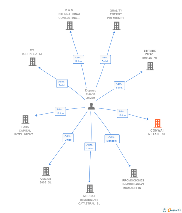 Vinculaciones societarias de CONWAI RETAIL SL
