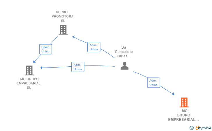 Vinculaciones societarias de LMC GRUPO EMPRESARIAL DE CONTRATAS Y SERVICIOS SL