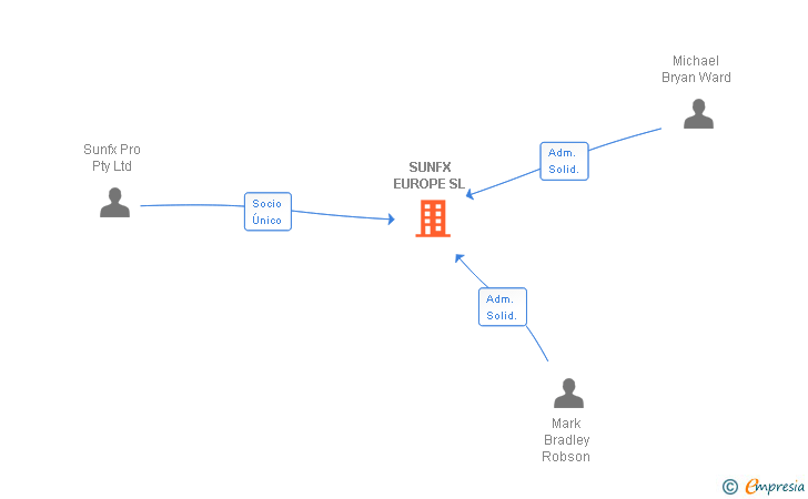 Vinculaciones societarias de SUNFX EUROPE SL