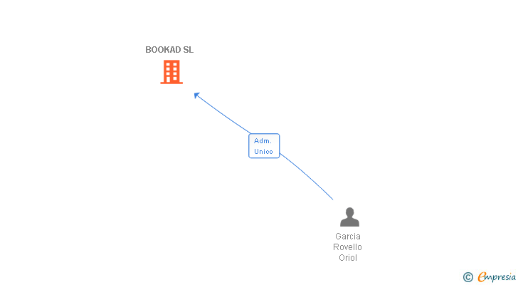Vinculaciones societarias de BOOKAD SL