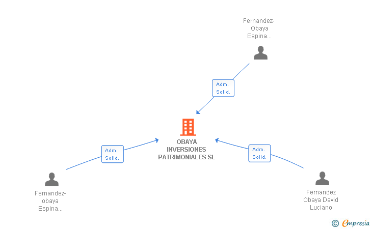 Vinculaciones societarias de OBAYA INVERSIONES PATRIMONIALES SL
