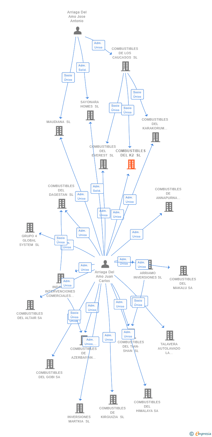 Vinculaciones societarias de COMBUSTIBLES DEL K2 SL