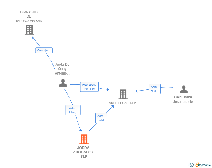 Vinculaciones societarias de JORDA ABOGADOS SLP