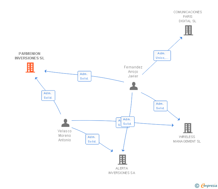 Vinculaciones societarias de PARMENION INVERSIONES SL