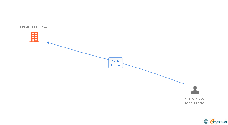 Vinculaciones societarias de O'GRELO 2 SA