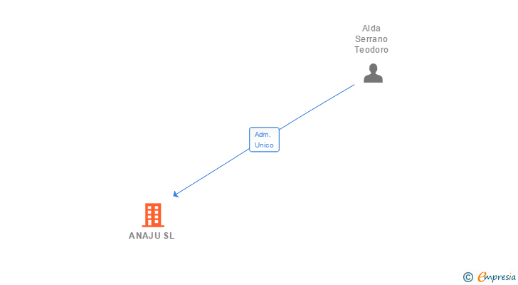Vinculaciones societarias de ANAJU SL