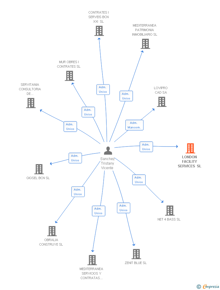 Vinculaciones societarias de LONDON FACILITY SERVICES SL