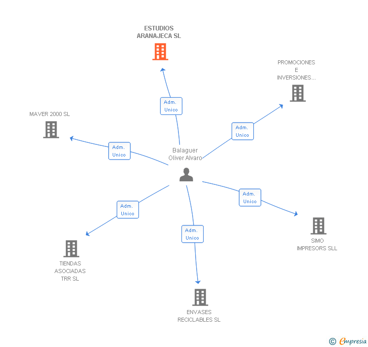 Vinculaciones societarias de ESTUDIOS ARANAJECA SL