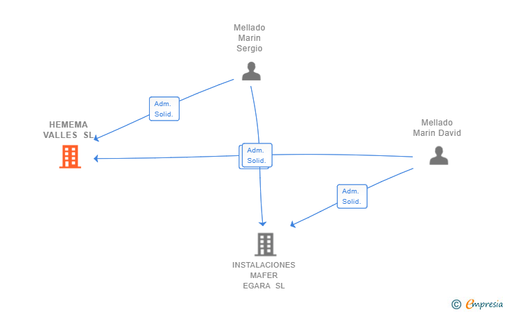 Vinculaciones societarias de HEMEMA VALLES SL