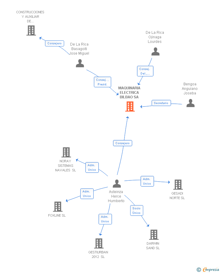 Vinculaciones societarias de MAQUINARIA ELECTRICA BILBAO SA