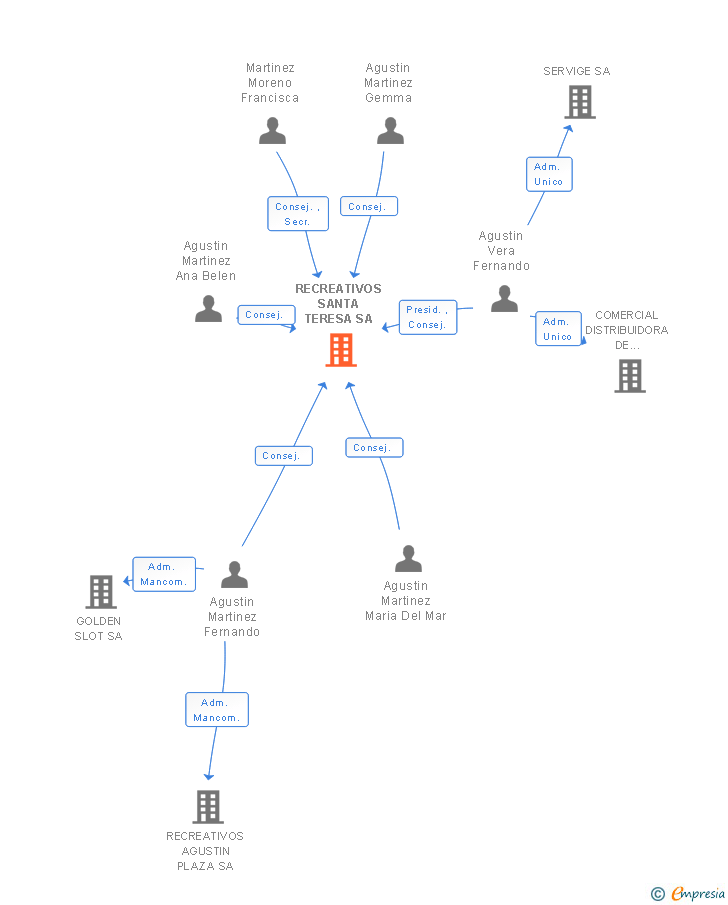 Vinculaciones societarias de RECREATIVOS SANTA TERESA SA