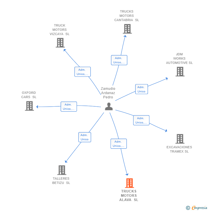 Vinculaciones societarias de TRUCKS MOTORS ALAVA SL