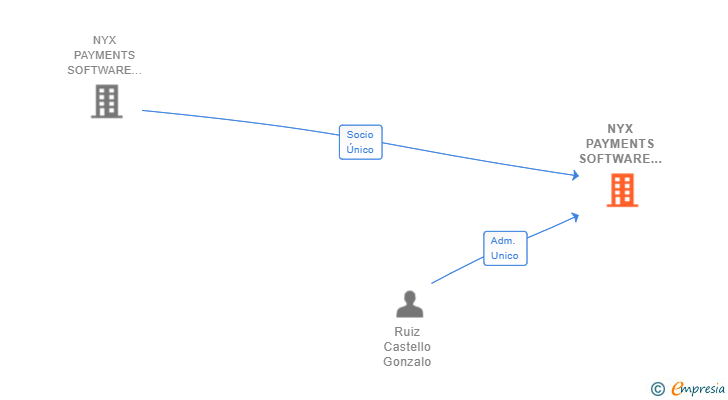 Vinculaciones societarias de NYX PAYMENTS SOFTWARE SERVICES ESP SL