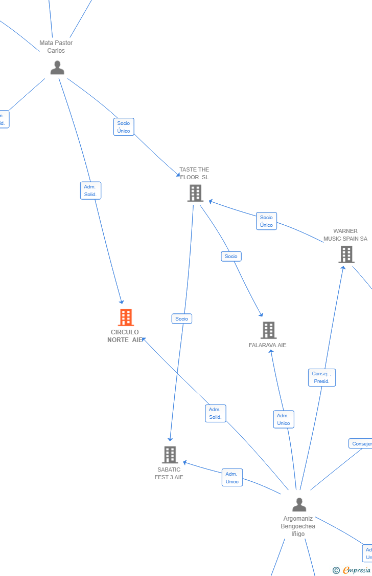 Vinculaciones societarias de CIRCULO NORTE AIE