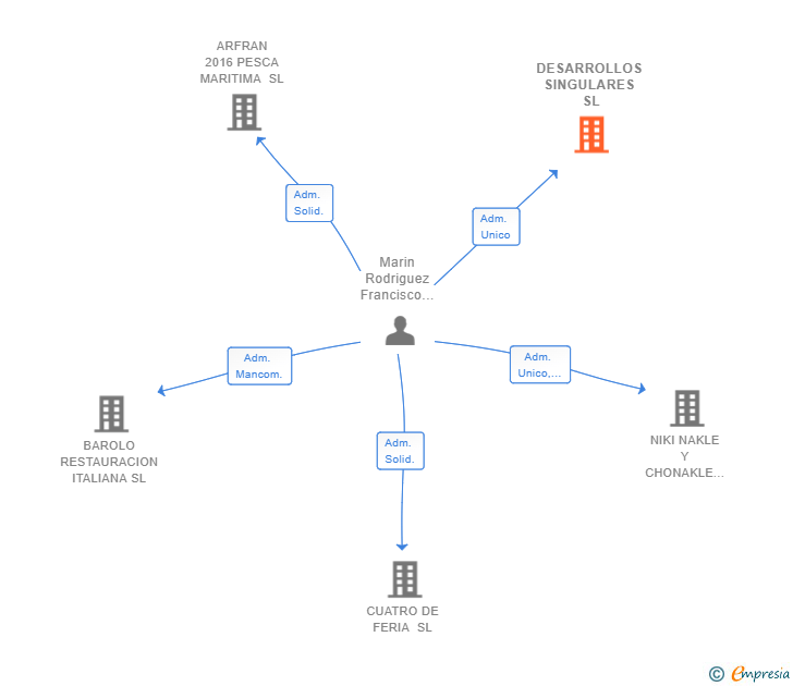 Vinculaciones societarias de DESARROLLOS SINGULARES SL
