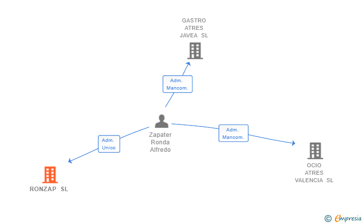 Vinculaciones societarias de RONZAP SL