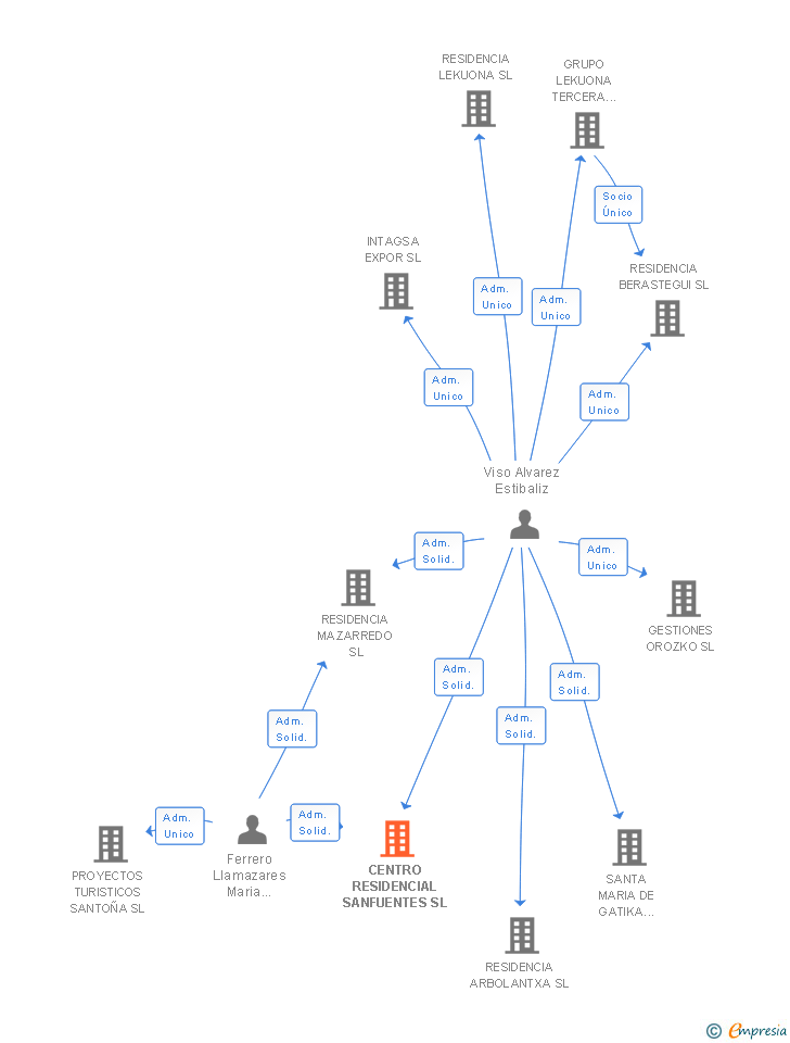 Vinculaciones societarias de CENTRO RESIDENCIAL SANFUENTES SL
