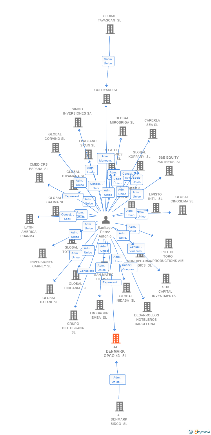 Vinculaciones societarias de AI DENMARK OPCO 43 SL