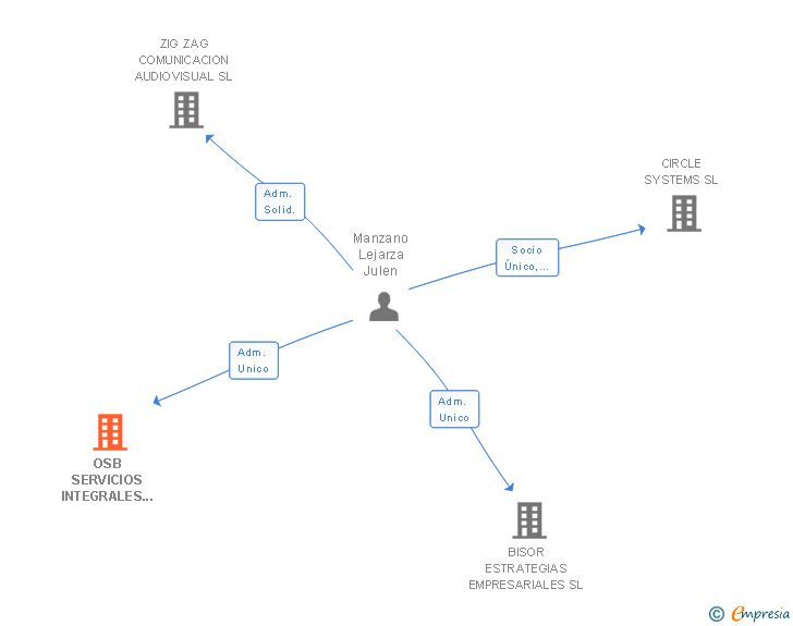Vinculaciones societarias de OSB SERVICIOS INTEGRALES DE LIMPIEZA MANTENIMIENTO Y JARDINERIA SL
