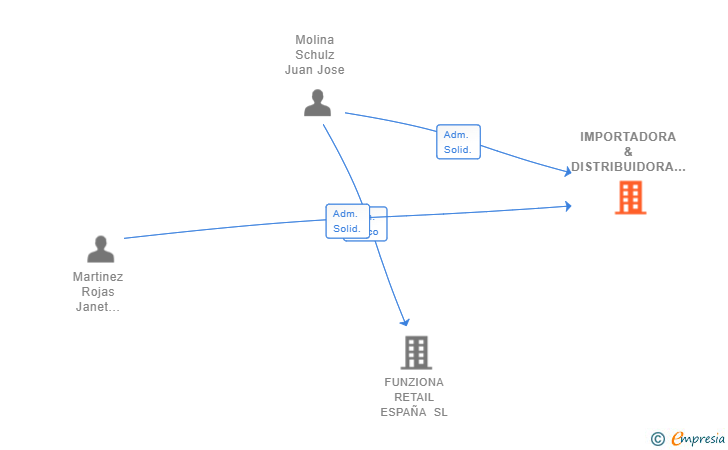 Vinculaciones societarias de IMPORTADORA & DISTRIBUIDORA MARTINSPAIN SL