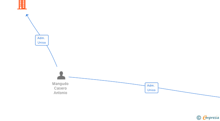 Vinculaciones societarias de AUTOS MASAN SL