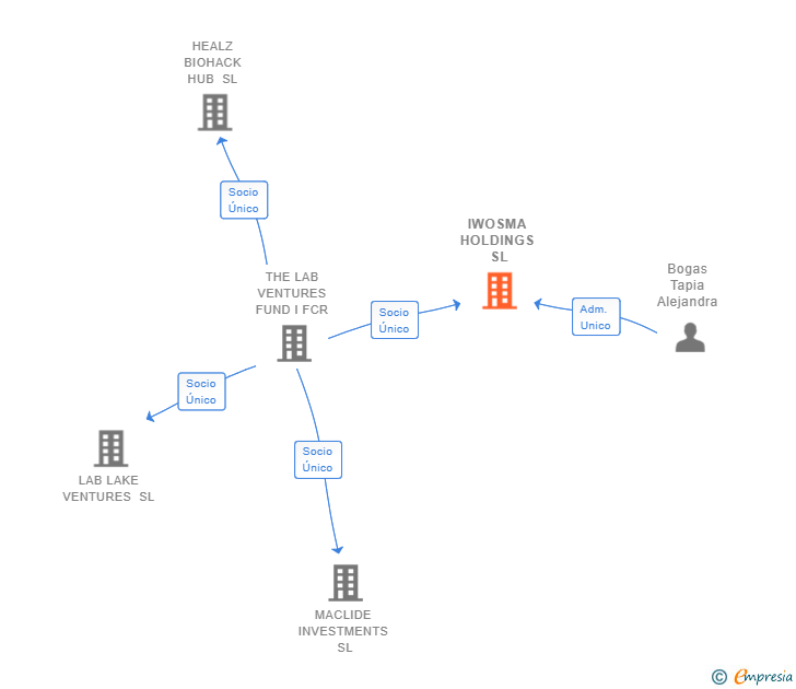 Vinculaciones societarias de IWOSMA HOLDINGS SL