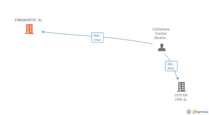 Vinculaciones societarias de FINANOPTIC SL