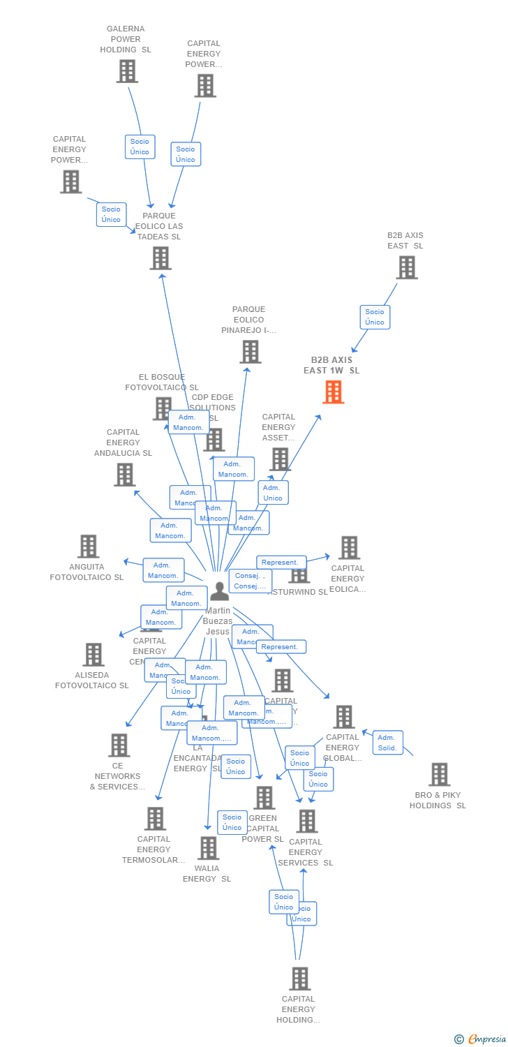Vinculaciones societarias de B2B AXIS EAST 1W SL