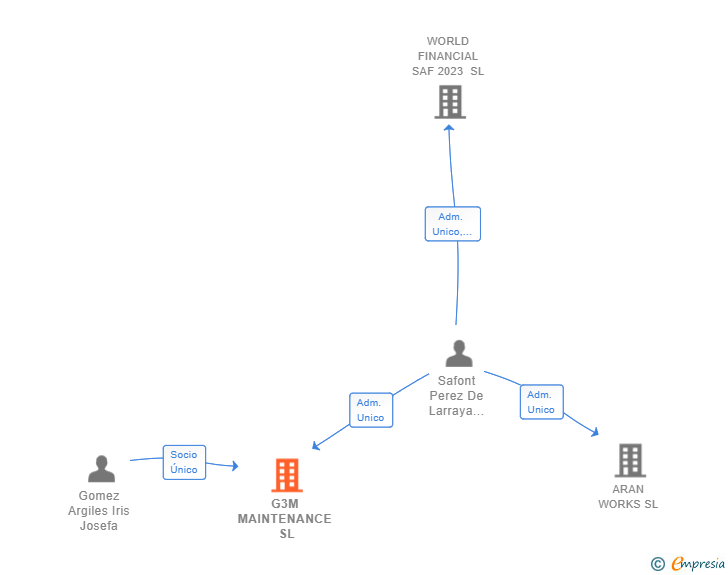 Vinculaciones societarias de G3M MAINTENANCE SL