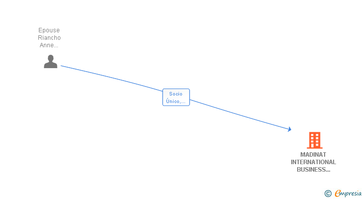 Vinculaciones societarias de MADINAT INTERNATIONAL BUSINESS DEVELOPMENT SL