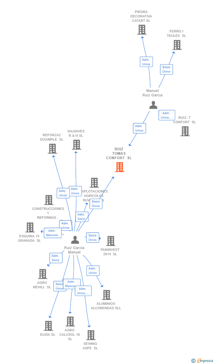 Vinculaciones societarias de RUIZ TOMAS CONFORT SL