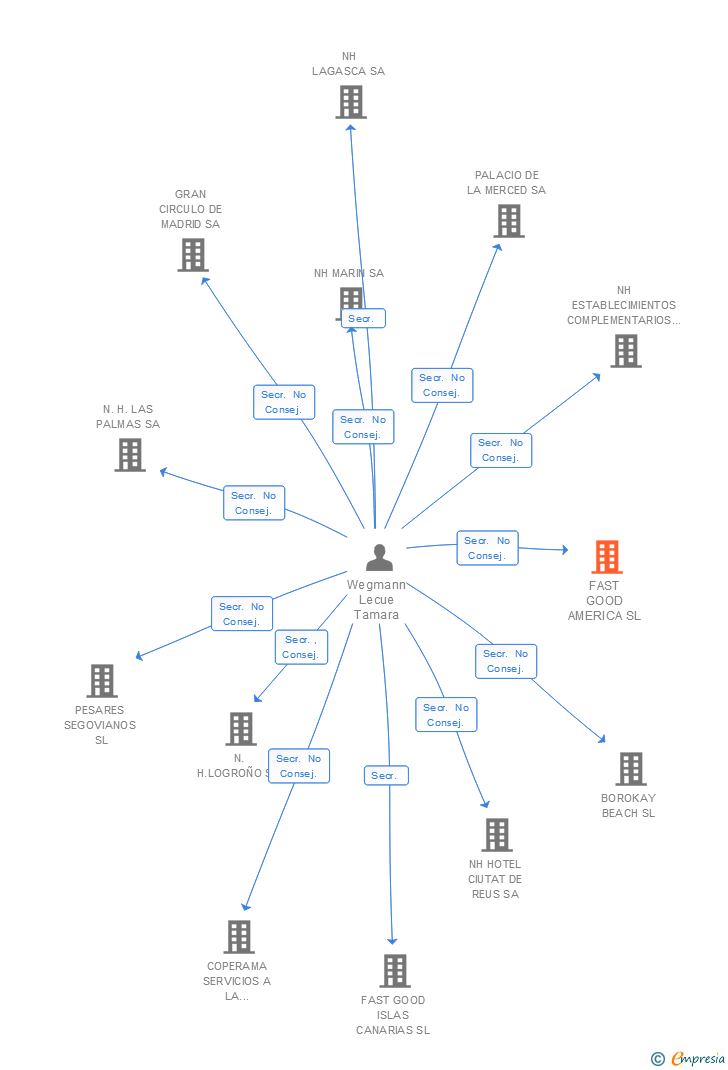 Vinculaciones societarias de FAST GOOD AMERICA SL
