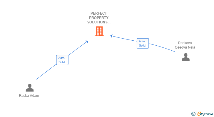 Vinculaciones societarias de PERFECT PROPERTY SOLUTIONS SL