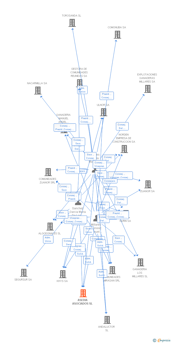 Vinculaciones societarias de ASEDIA ASOCIADOS SL